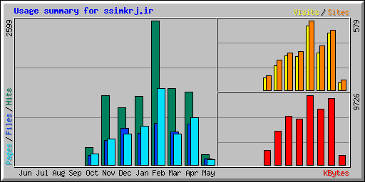 Usage summary for ssimkrj.ir
